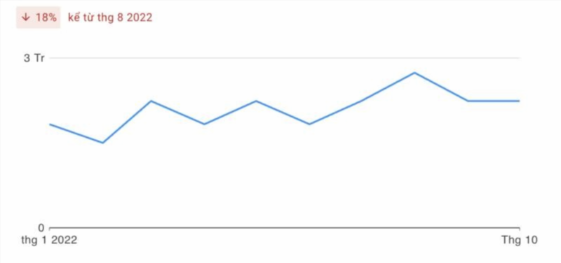 Lượng tìm kiếm của Kubet trong năm 2022 – Update 11/2022 cho thấy sự quan tâm của người dùng đối với nhà cái Kubet trong thời gian này, có thể là do sự phát triển và uy tín của Kubet trên thị trường cá cược.